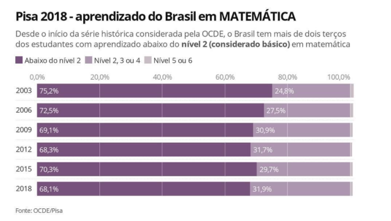 PISA 2018 - aprendizado do Brasil em Matemática